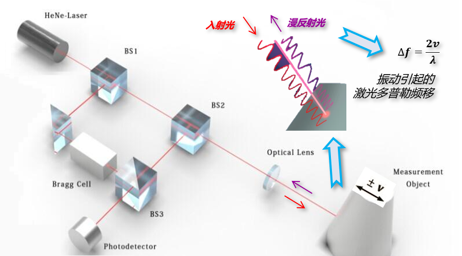 激光多普勒測振儀的工作原理和應(yīng)用